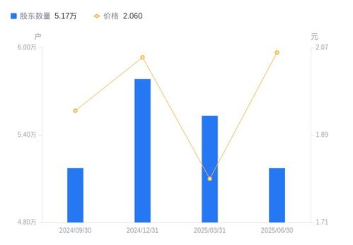 安泰集團(tuán)A股股東戶(hù)數(shù)減少3579戶(hù)，戶(hù)均持股規(guī)模與市值顯著增長(zhǎng)